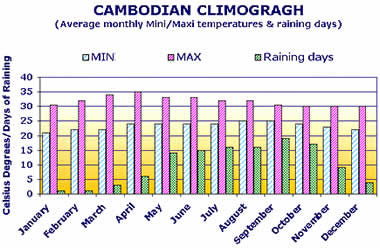 Temperature in Cambodia